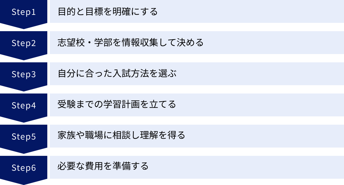 目的と目標を明確にする、志望校・学部を情報収集して決める、自分に合った入試方法を選ぶ、受験までの学習計画を立てる、家族や職場に相談し理解を得る、必要な費用を準備する