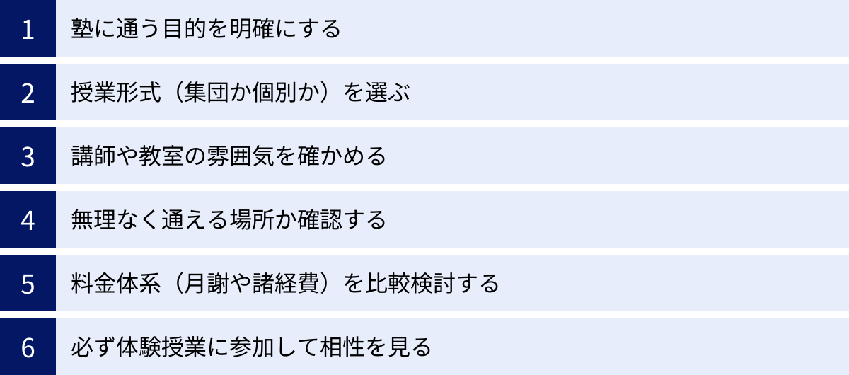 塾に通う目的を明確にする、授業形式（集団か個別か）を選ぶ、講師や教室の雰囲気を確かめる、無理なく通える場所か確認する、料金体系（月謝や諸経費）を比較検討する、必ず体験授業に参加して相性を見る