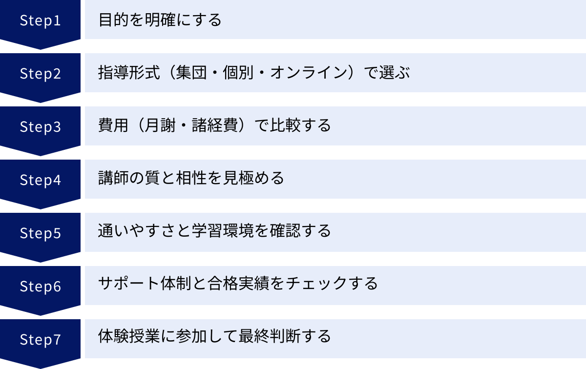 目的を明確にする、指導形式（集団・個別・オンライン）で選ぶ、費用（月謝・諸経費）で比較する、講師の質と相性を見極める、通いやすさと学習環境を確認する、サポート体制と合格実績をチェックする、体験授業に参加して最終判断する