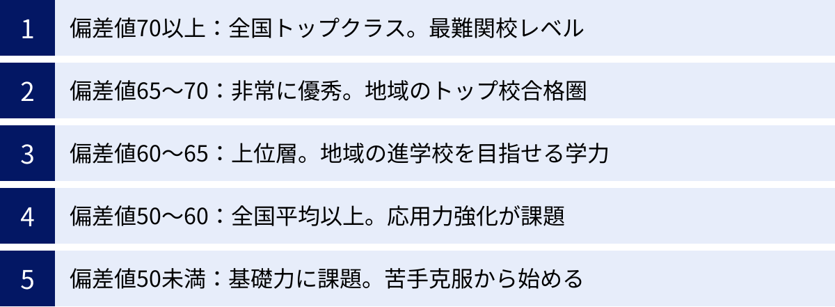 偏差値70以上：全国トップクラス。最難関校レベル、偏差値65〜70：非常に優秀。地域のトップ校合格圏、偏差値60〜65：上位層。地域の進学校を目指せる学力、偏差値50〜60：全国平均以上。応用力強化が課題、偏差値50未満：基礎力に課題。苦手克服から始める