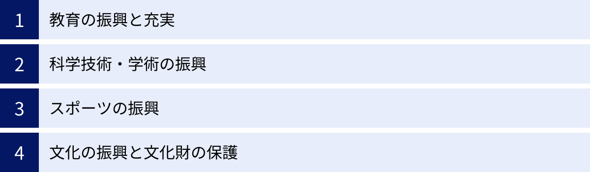 教育の振興と充実、科学技術・学術の振興、スポーツの振興、文化の振興と文化財の保護