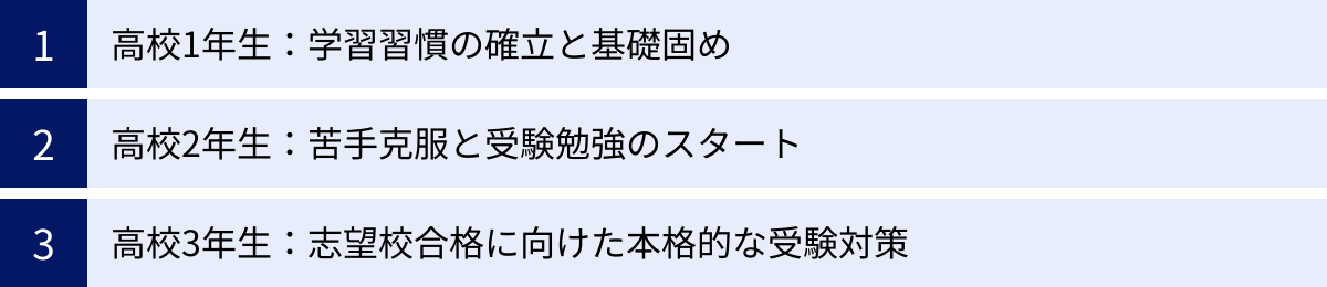 高校1年生：学習習慣の確立と基礎固め、高校2年生：苦手克服と受験勉強のスタート、高校3年生：志望校合格に向けた本格的な受験対策