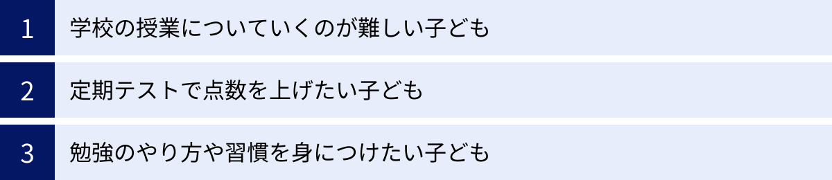 学校の授業についていくのが難しい子ども、定期テストで点数を上げたい子ども、勉強のやり方や習慣を身につけたい子ども
