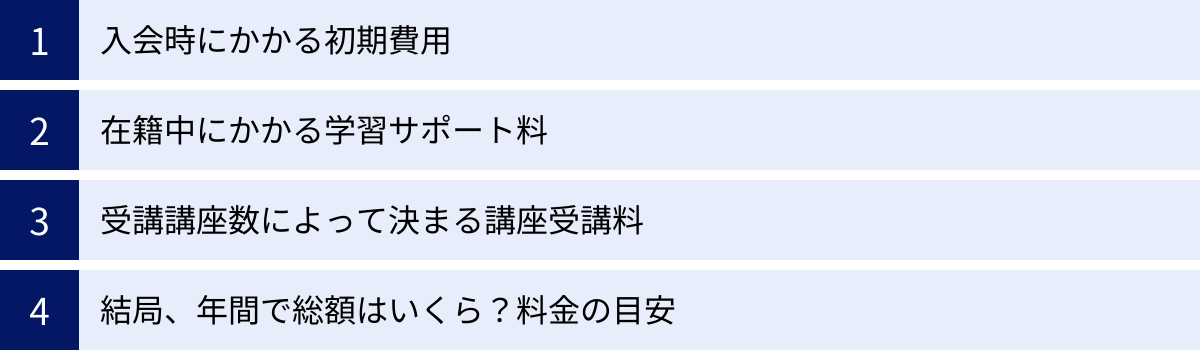 入会時にかかる初期費用、在籍中にかかる学習サポート料、受講講座数によって決まる講座受講料、結局、年間で総額はいくら？料金の目安