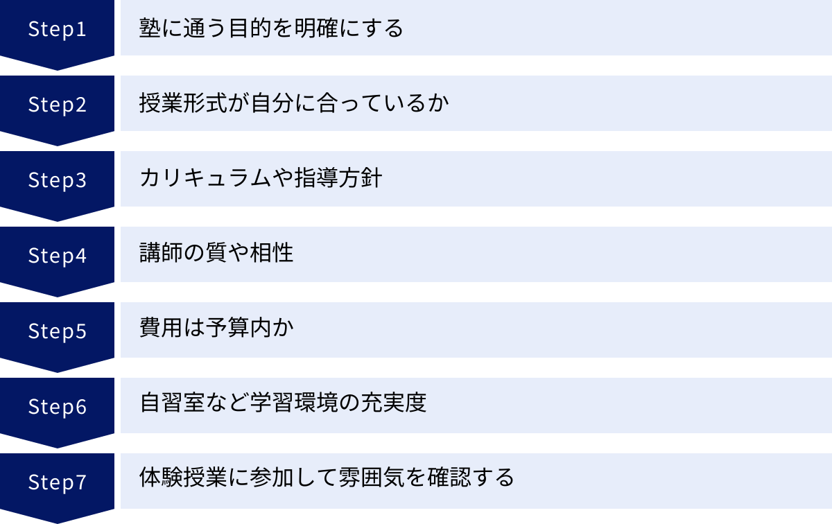 塾に通う目的を明確にする、授業形式が自分に合っているか、カリキュラムや指導方針、講師の質や相性、費用は予算内か、自習室など学習環境の充実度、体験授業に参加して雰囲気を確認する