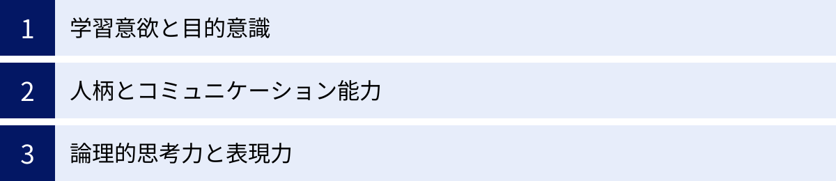 学習意欲と目的意識、人柄とコミュニケーション能力、論理的思考力と表現力