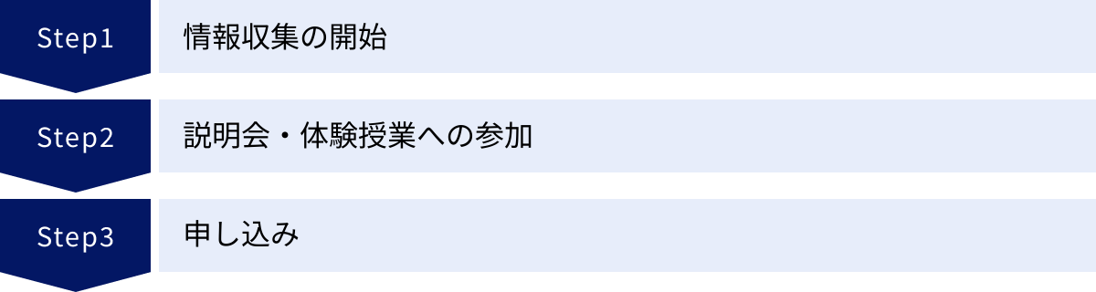 情報収集の開始、説明会・体験授業への参加、申し込み