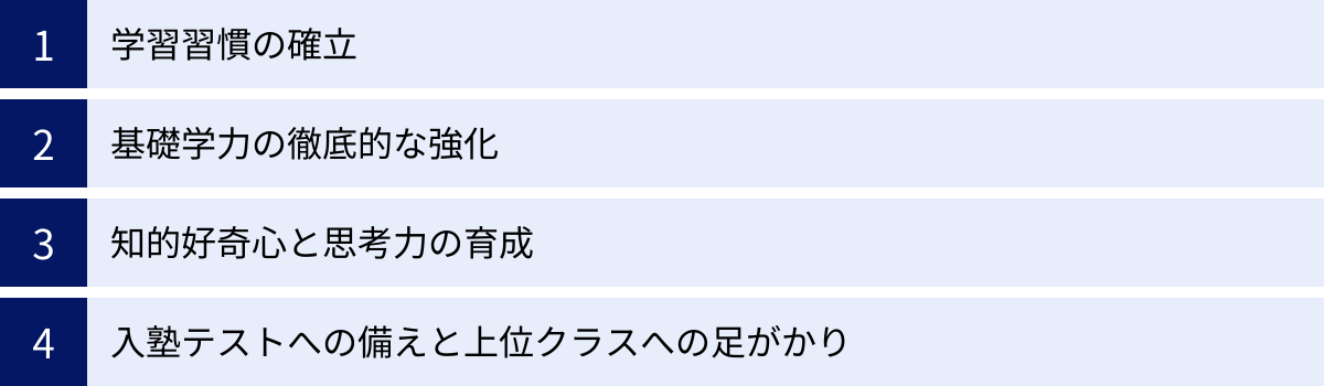 学習習慣の確立、基礎学力の徹底的な強化、知的好奇心と思考力の育成、入塾テストへの備えと上位クラスへの足がかり