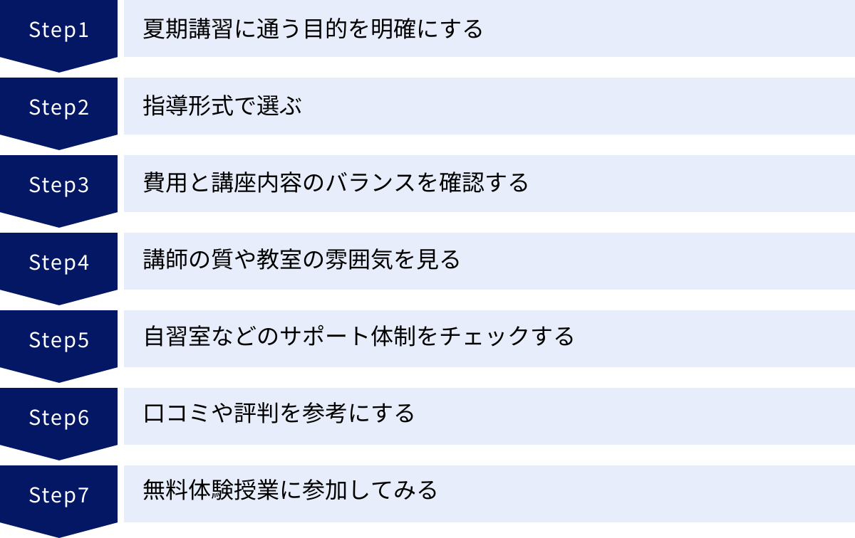 夏期講習に通う目的を明確にする、指導形式で選ぶ、費用と講座内容のバランスを確認する、講師の質や教室の雰囲気を見る、自習室などのサポート体制をチェックする、口コミや評判を参考にする、無料体験授業に参加してみる