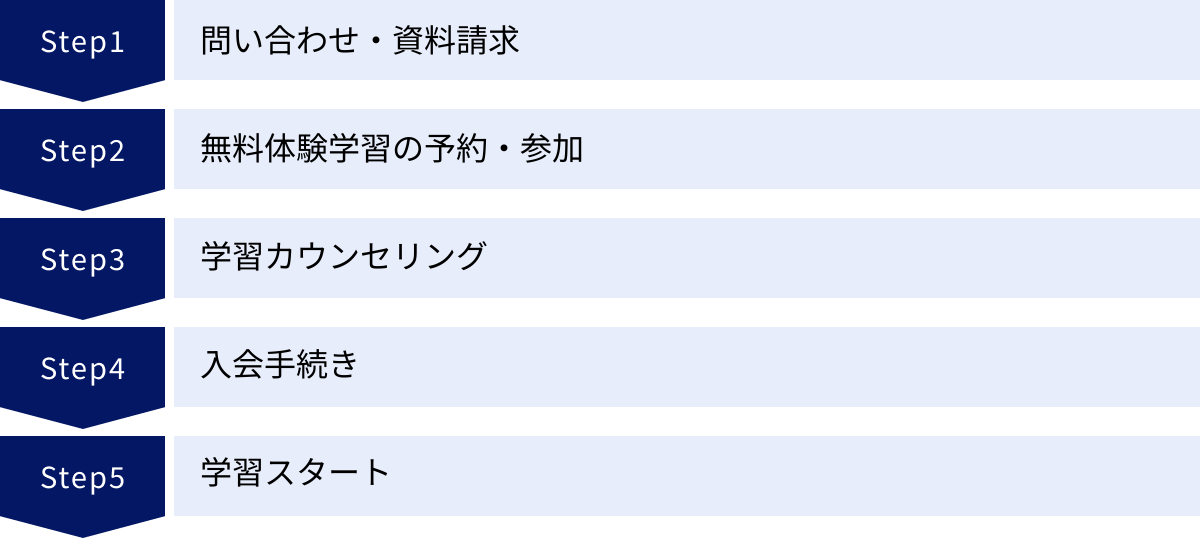 問い合わせ・資料請求、無料体験学習の予約・参加、学習カウンセリング、入会手続き、学習スタート