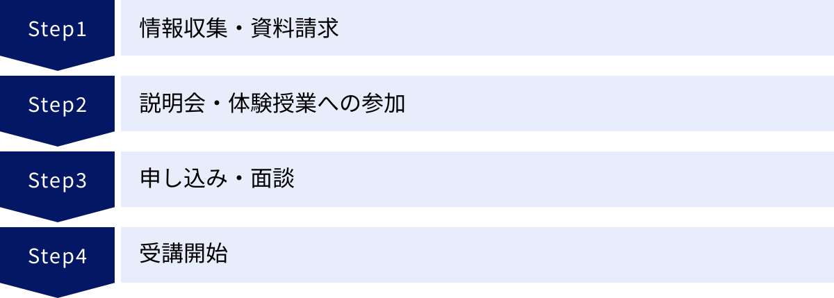 情報収集・資料請求、説明会・体験授業への参加、申し込み・面談、受講開始