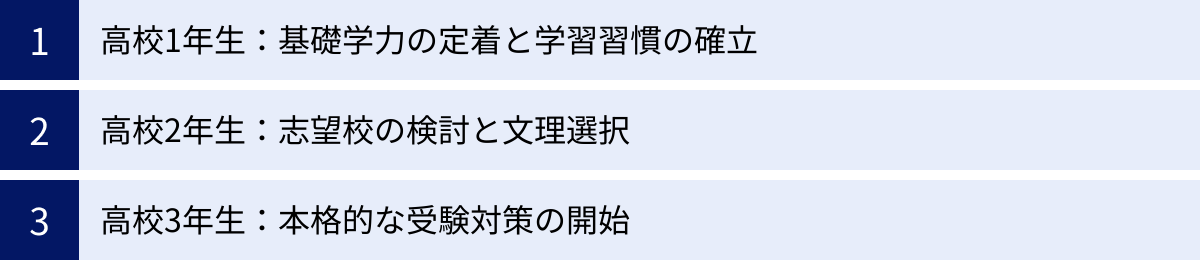 高校1年生：基礎学力の定着と学習習慣の確立、高校2年生：志望校の検討と文理選択、高校3年生：本格的な受験対策の開始