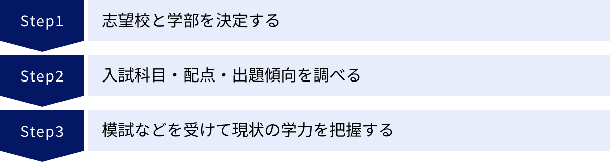 志望校と学部を決定する、入試科目・配点・出題傾向を調べる、模試などを受けて現状の学力を把握する