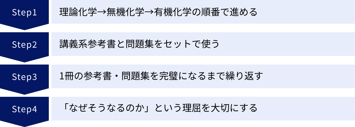理論化学→無機化学→有機化学の順番で進める、講義系参考書と問題集をセットで使う、1冊の参考書・問題集を完璧になるまで繰り返す、「なぜそうなるのか」という理屈を大切にする