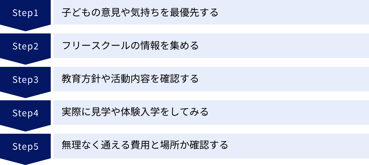 子どもの意見や気持ちを最優先する、フリースクールの情報を集める、教育方針や活動内容を確認する、実際に見学や体験入学をしてみる、無理なく通える費用と場所か確認する