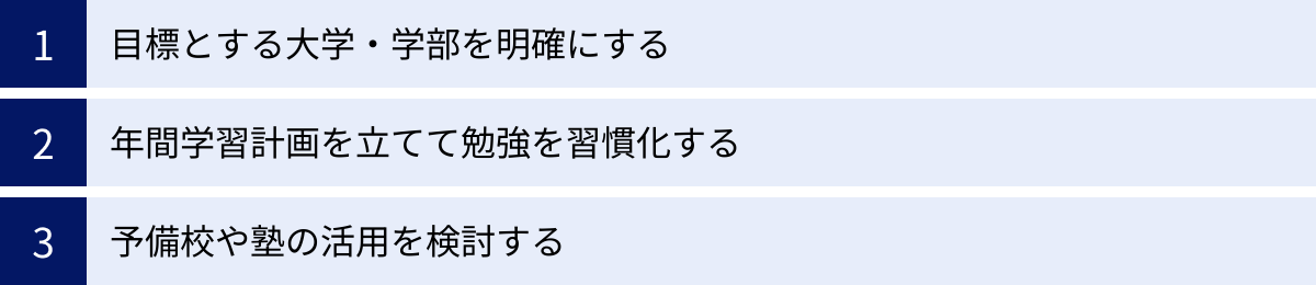 目標とする大学・学部を明確にする、年間学習計画を立てて勉強を習慣化する、予備校や塾の活用を検討する