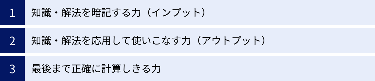 知識・解法を暗記する力（インプット）、知識・解法を応用して使いこなす力（アウトプット）、最後まで正確に計算しきる力