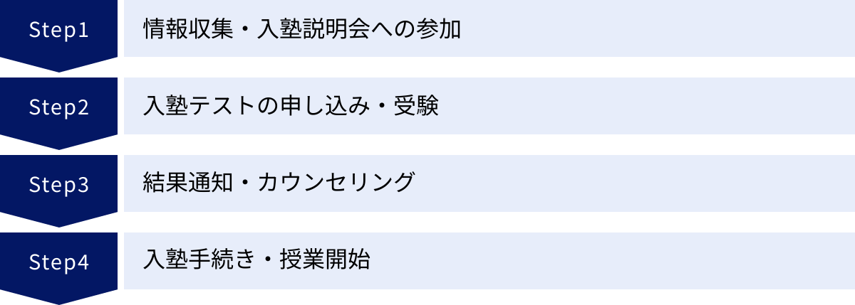 情報収集・入塾説明会への参加、入塾テストの申し込み・受験、結果通知・カウンセリング、入塾手続き・授業開始