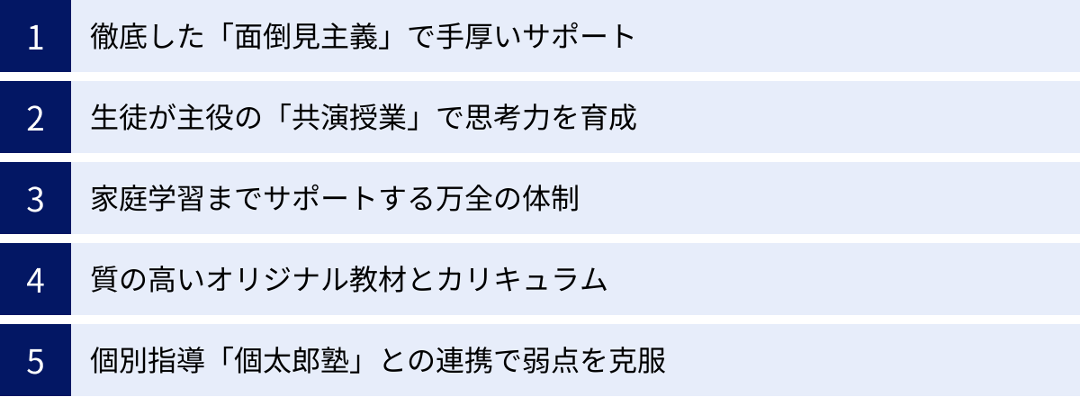 徹底した「面倒見主義」で手厚いサポート、生徒が主役の「共演授業」で思考力を育成、家庭学習までサポートする万全の体制、質の高いオリジナル教材とカリキュラム、個別指導「個太郎塾」との連携で弱点を克服