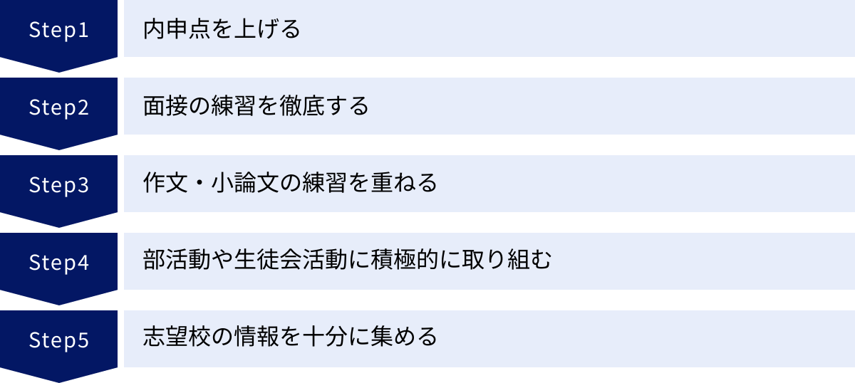 内申点を上げる、面接の練習を徹底する、作文・小論文の練習を重ねる、部活動や生徒会活動に積極的に取り組む、志望校の情報を十分に集める