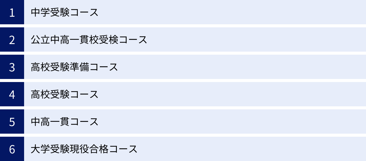 中学受験コース、公立中高一貫校受検コース、高校受験準備コース、高校受験コース、中高一貫コース、大学受験現役合格コース
