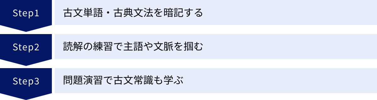 古文単語・古典文法を暗記する、読解の練習で主語や文脈を掴む、問題演習で古文常識も学ぶ