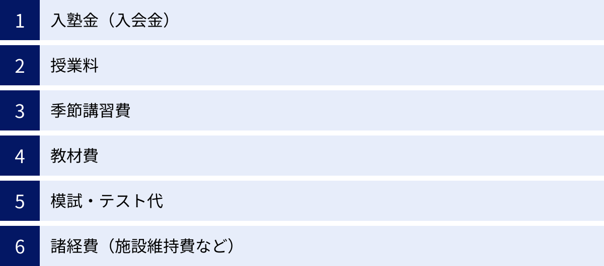 入塾金（入会金）、授業料、季節講習費、教材費、模試・テスト代、諸経費（施設維持費など）