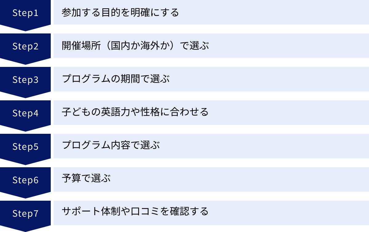参加する目的を明確にする、開催場所（国内か海外か）で選ぶ、プログラムの期間で選ぶ、子どもの英語力や性格に合わせる、プログラム内容で選ぶ、予算で選ぶ、サポート体制や口コミを確認する