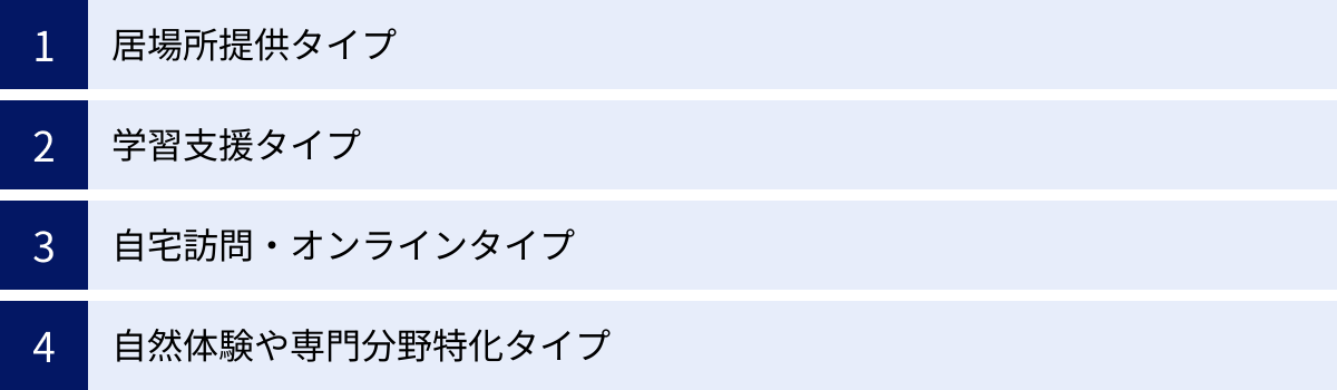 居場所提供タイプ、学習支援タイプ、自宅訪問・オンラインタイプ、自然体験や専門分野特化タイプ