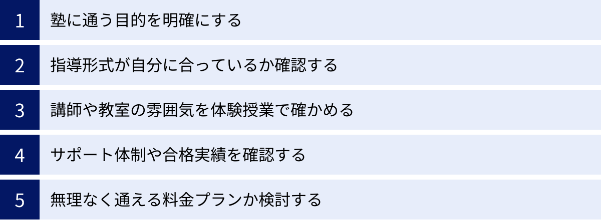 塾に通う目的を明確にする、指導形式が自分に合っているか確認する、講師や教室の雰囲気を体験授業で確かめる、サポート体制や合格実績を確認する、無理なく通える料金プランか検討する