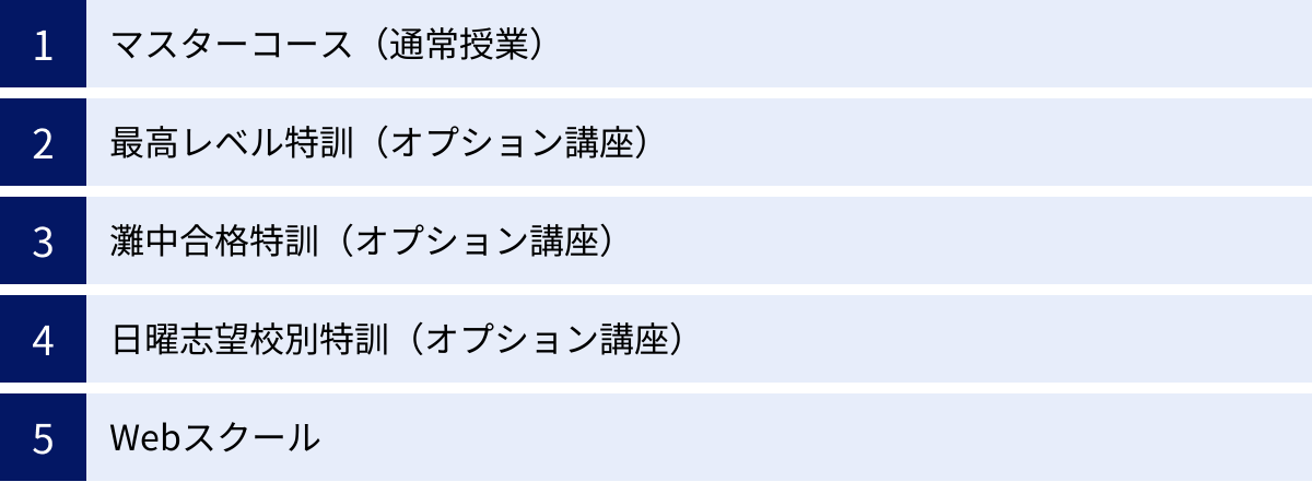マスターコース（通常授業）、最高レベル特訓（オプション講座）、灘中合格特訓（オプション講座）、日曜志望校別特訓（オプション講座）、Webスクール