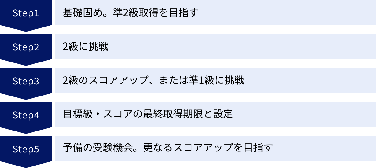 基礎固め。準2級取得を目指す、2級に挑戦、2級のスコアアップ、または準1級に挑戦、目標級・スコアの最終取得期限と設定、予備の受験機会。更なるスコアアップを目指す