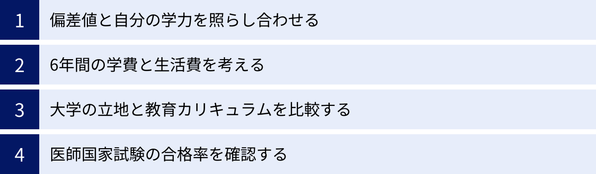 偏差値と自分の学力を照らし合わせる、6年間の学費と生活費を考える、大学の立地と教育カリキュラムを比較する、医師国家試験の合格率を確認する