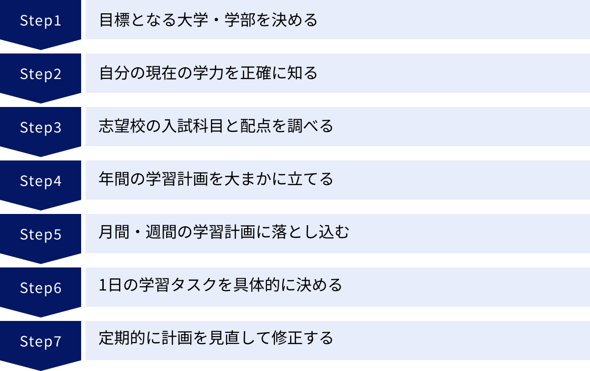 目標となる大学・学部を決める、自分の現在の学力を正確に知る、志望校の入試科目と配点を調べる、年間の学習計画を大まかに立てる、月間・週間の学習計画に落とし込む、1日の学習タスクを具体的に決める、定期的に計画を見直して修正する