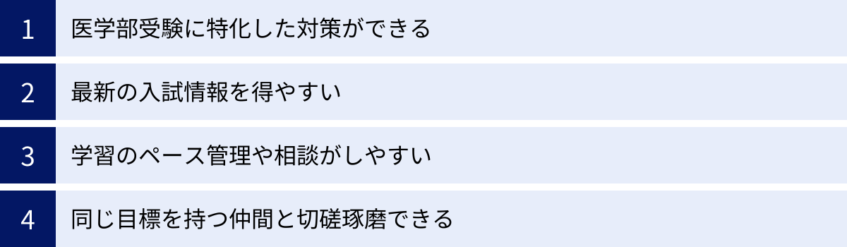 医学部受験に特化した対策ができる、最新の入試情報を得やすい、学習のペース管理や相談がしやすい、同じ目標を持つ仲間と切磋琢磨できる