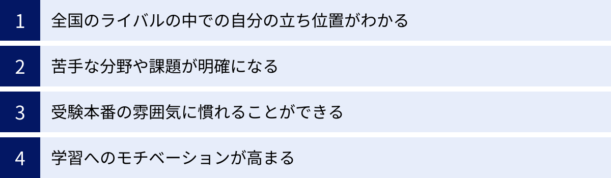 全国のライバルの中での自分の立ち位置がわかる、苦手な分野や課題が明確になる、受験本番の雰囲気に慣れることができる、学習へのモチベーションが高まる