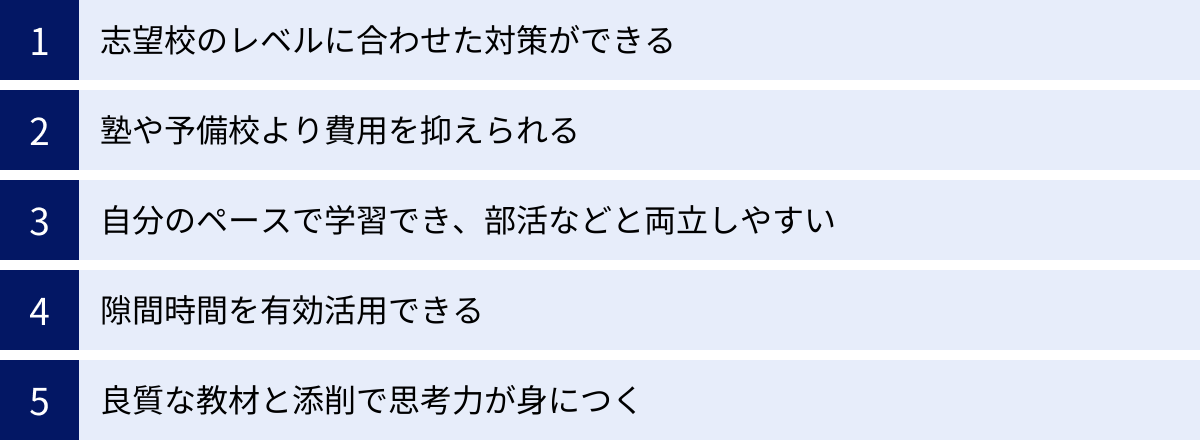 志望校のレベルに合わせた対策ができる、塾や予備校より費用を抑えられる、自分のペースで学習でき、部活などと両立しやすい、隙間時間を有効活用できる、良質な教材と添削で思考力が身につく