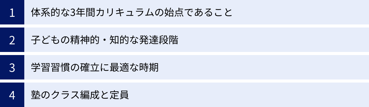 体系的な3年間カリキュラムの始点であること、子どもの精神的・知的な発達段階、学習習慣の確立に最適な時期、塾のクラス編成と定員