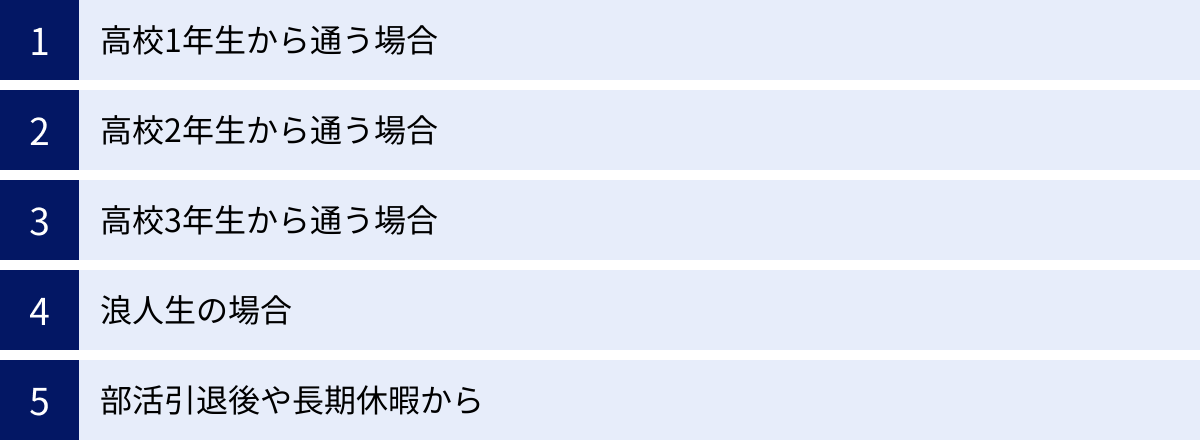 高校1年生から通う場合、高校2年生から通う場合、高校3年生から通う場合、浪人生の場合、部活引退後や長期休暇から