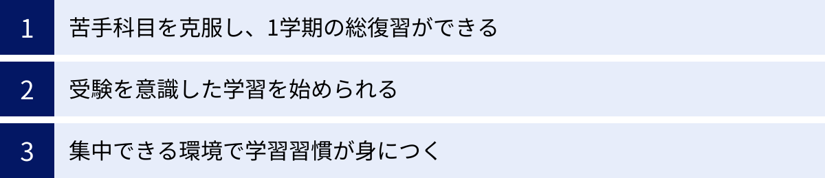 苦手科目を克服し、1学期の総復習ができる、受験を意識した学習を始められる、集中できる環境で学習習慣が身につく