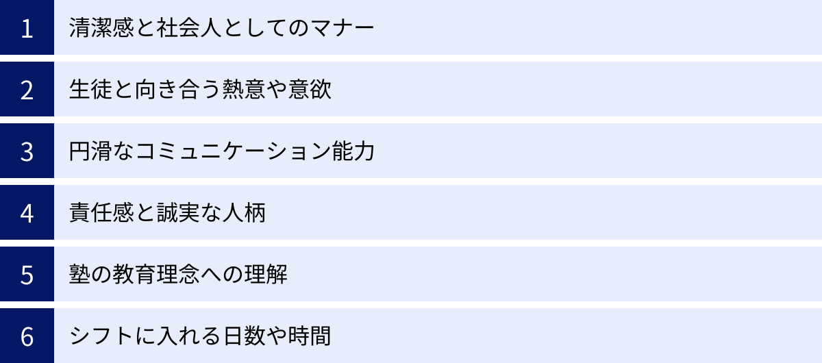 清潔感と社会人としてのマナー、生徒と向き合う熱意や意欲、円滑なコミュニケーション能力、責任感と誠実な人柄、塾の教育理念への理解、シフトに入れる日数や時間