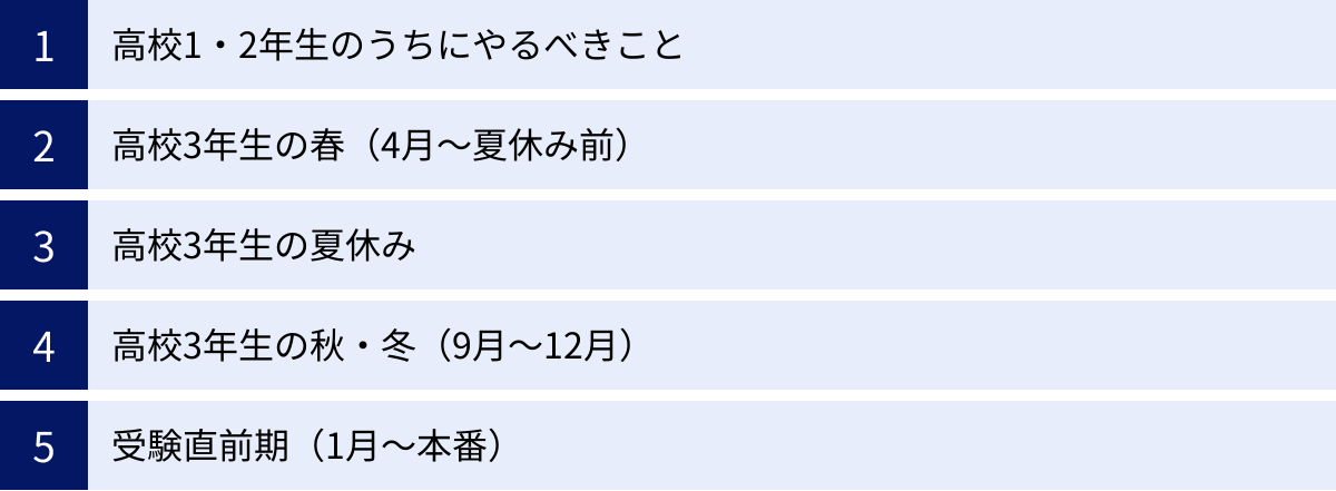 高校1・2年生のうちにやるべきこと、高校3年生の春（4月～夏休み前）、高校3年生の夏休み、高校3年生の秋・冬（9月～12月）、受験直前期（1月～本番）