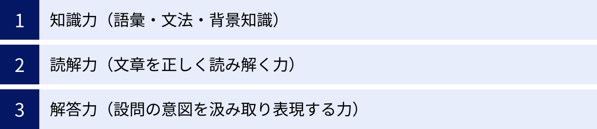 知識力（語彙・文法・背景知識）、読解力（文章を正しく読み解く力）、解答力（設問の意図を汲み取り表現する力）