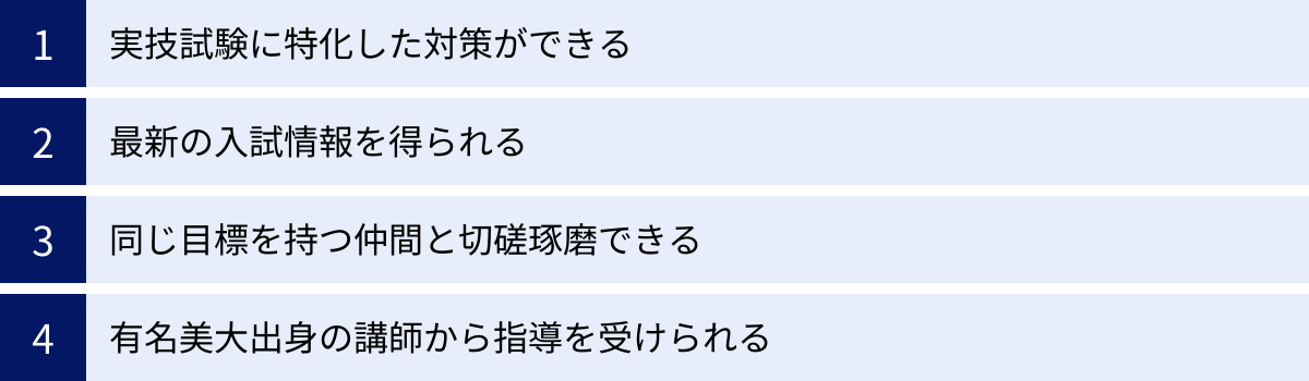 実技試験に特化した対策ができる、最新の入試情報を得られる、同じ目標を持つ仲間と切磋琢磨できる、有名美大出身の講師から指導を受けられる