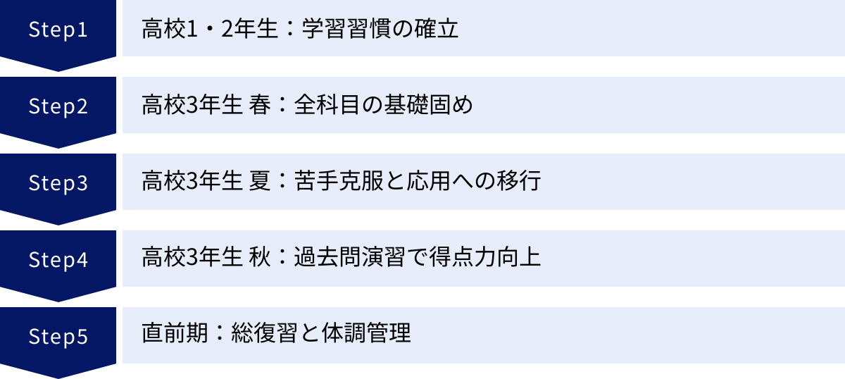 高校1・2年生：学習習慣の確立、高校3年生 春：全科目の基礎固め、高校3年生 夏：苦手克服と応用への移行、高校3年生 秋：過去問演習で得点力向上、直前期：総復習と体調管理