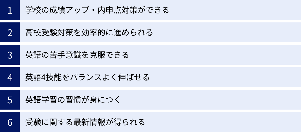 学校の成績アップ・内申点対策ができる、高校受験対策を効率的に進められる、英語の苦手意識を克服できる、英語4技能をバランスよく伸ばせる、英語学習の習慣が身につく、受験に関する最新情報が得られる