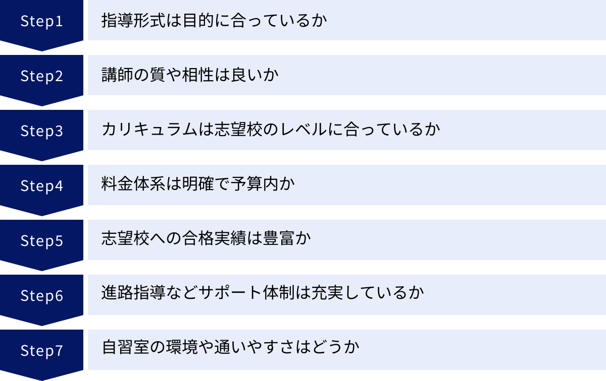 指導形式は目的に合っているか、講師の質や相性は良いか、カリキュラムは志望校のレベルに合っているか、料金体系は明確で予算内か、志望校への合格実績は豊富か、進路指導などサポート体制は充実しているか、自習室の環境や通いやすさはどうか