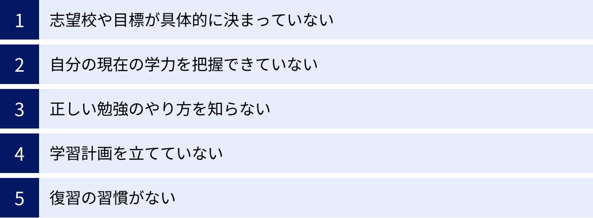 志望校や目標が具体的に決まっていない、自分の現在の学力を把握できていない、正しい勉強のやり方を知らない、学習計画を立てていない、復習の習慣がない