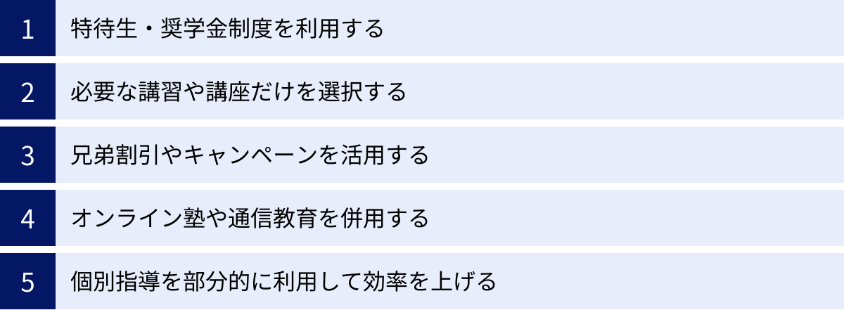 特待生・奨学金制度を利用する、必要な講習や講座だけを選択する、兄弟割引やキャンペーンを活用する、オンライン塾や通信教育を併用する、個別指導を部分的に利用して効率を上げる