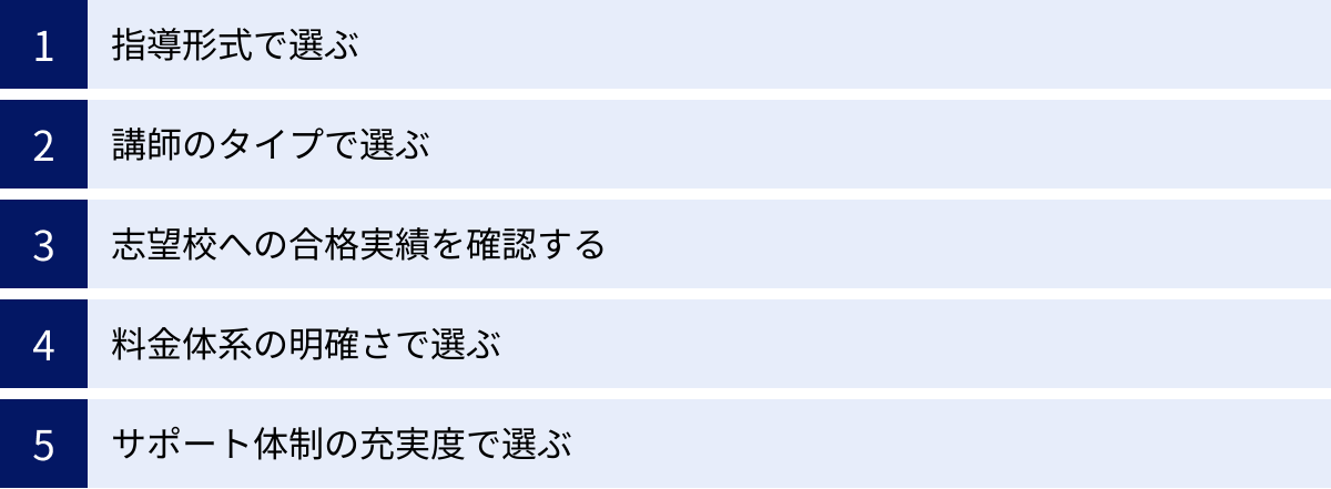 指導形式で選ぶ、講師のタイプで選ぶ、志望校への合格実績を確認する、料金体系の明確さで選ぶ、サポート体制の充実度で選ぶ